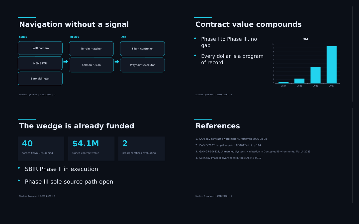 Generated pitch deck slides: systems architecture, native chart, metrics and references